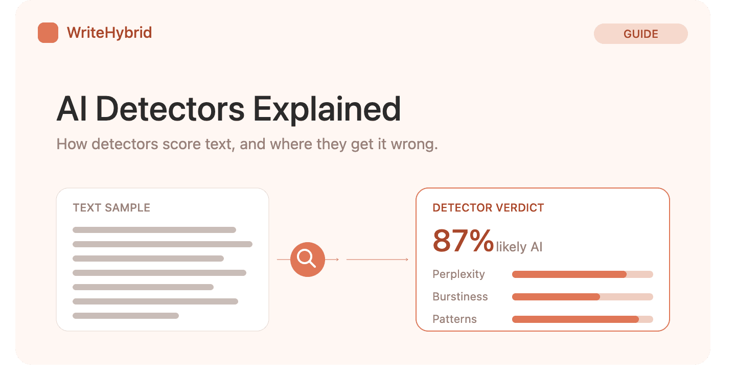 Diagram of AI detector signals, perplexity, burstiness, and classifier models